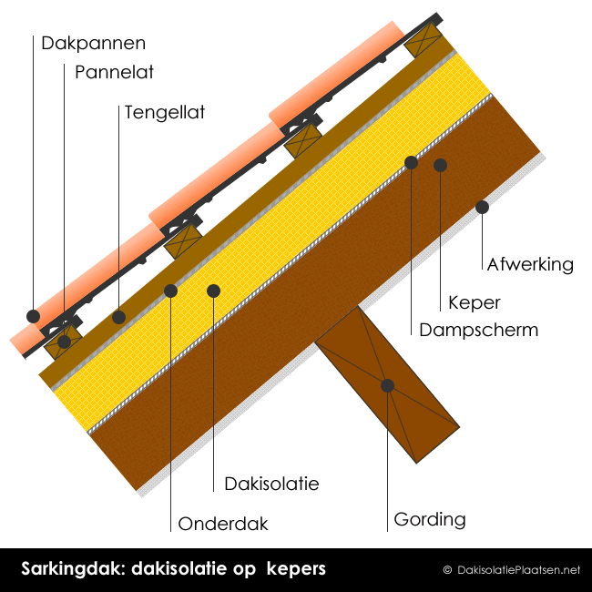 Dakisolatie langs buiten