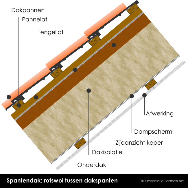 Rennen Slaapkamer Geloofsbelijdenis Dak isoleren met rotswol: tips, soorten, voor-en nadelen -  DakisolatiePlaatsen.be