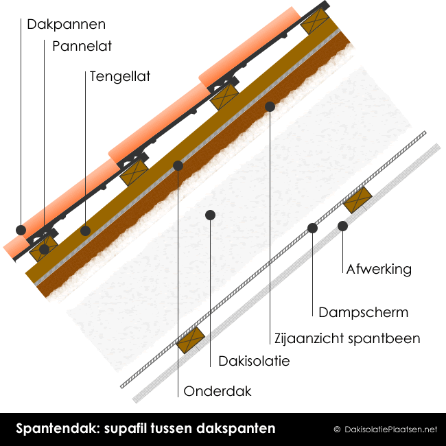 Dakopbouw inblaaswol dakisolatie