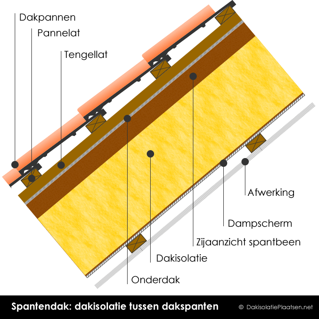 Spantendak isoleren: dakisolatie voor houten zadeldak - DakisolatiePlaatsen.be