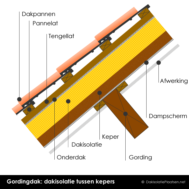 Gordingendak isoleren: voor houten kepers & - DakisolatiePlaatsen.be