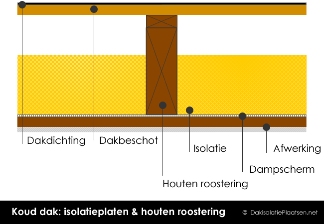 Waden chef Sneeuwwitje Koud plat dak isoleren: welke isolatie, tips & advies opbouw & plaatsing -  DakisolatiePlaatsen.be
