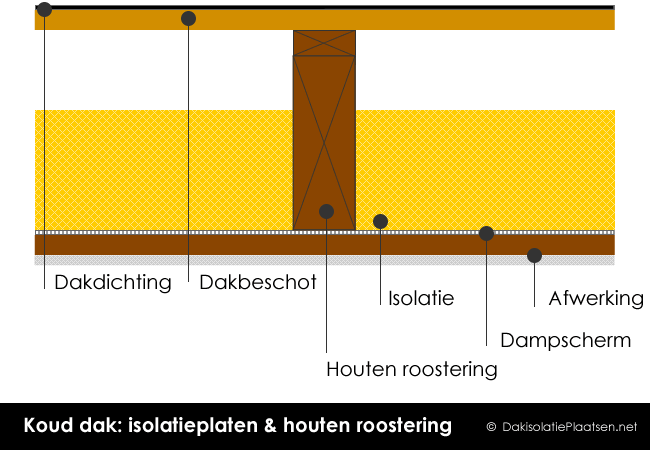 Plat Dak Isoleren: Tips & Advies