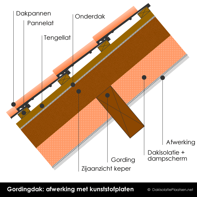 PUR dakisolatie: tips, prijs, soorten, voor-en - DakisolatiePlaatsen.be - DakisolatiePlaatsen.be