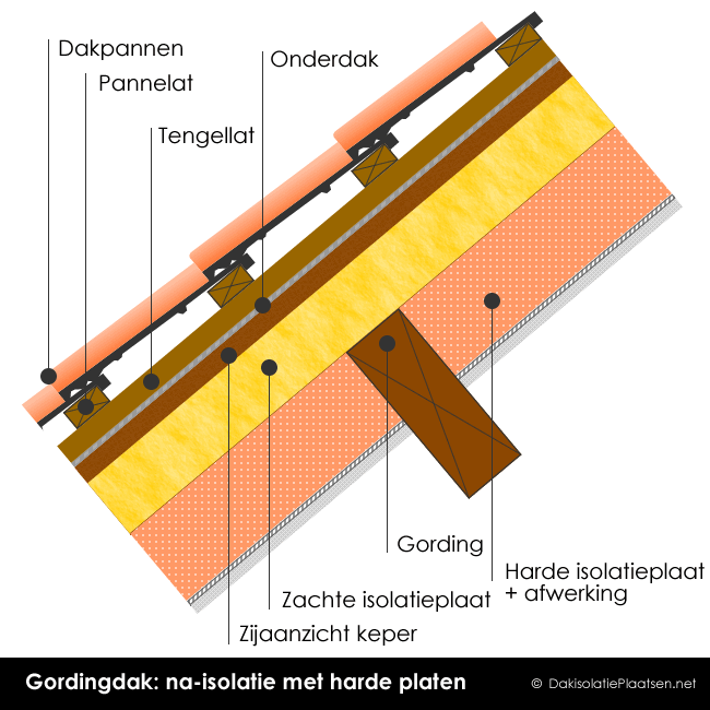Schuin dak isoleren en hellend dak & na isolatie - DakisolatiePlaatsen.be