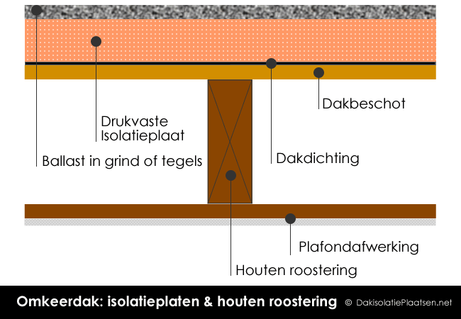 Omkeer plat dak isoleren