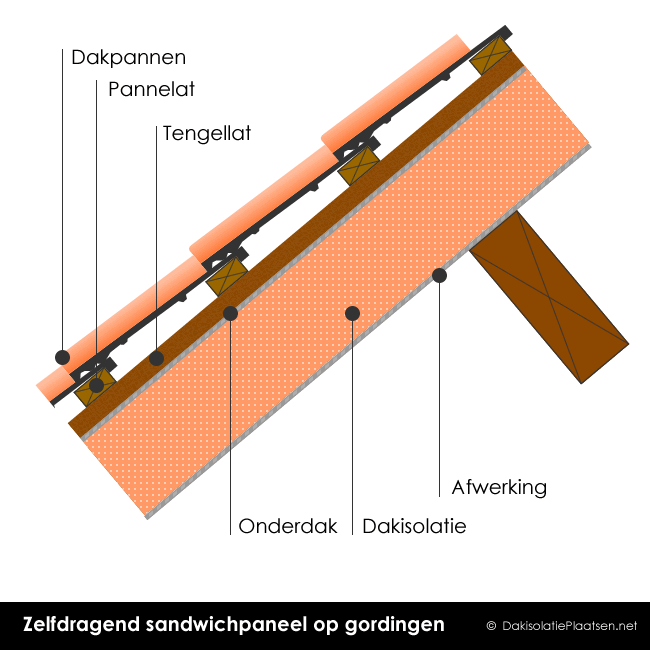 sponsor Rafflesia Arnoldi Tragisch Zelfdragende dakelementen: isoleren met sandwichpanelen -  DakisolatiePlaatsen.be