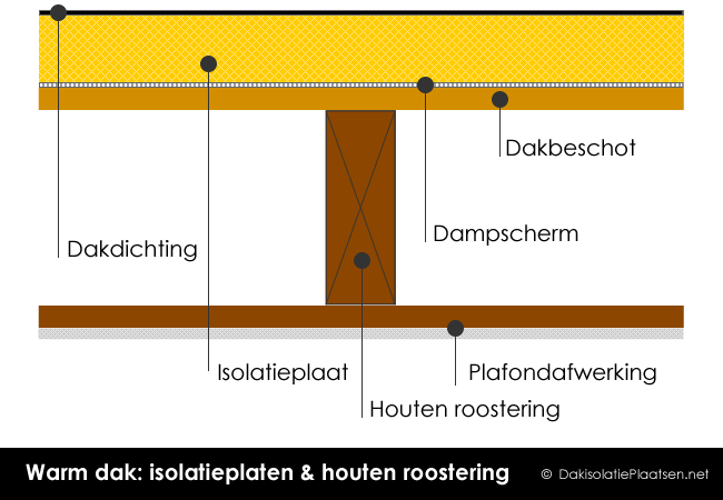 Warm plat dak isoleren