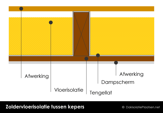 Zoldervloerisolatie tussen draagbalken