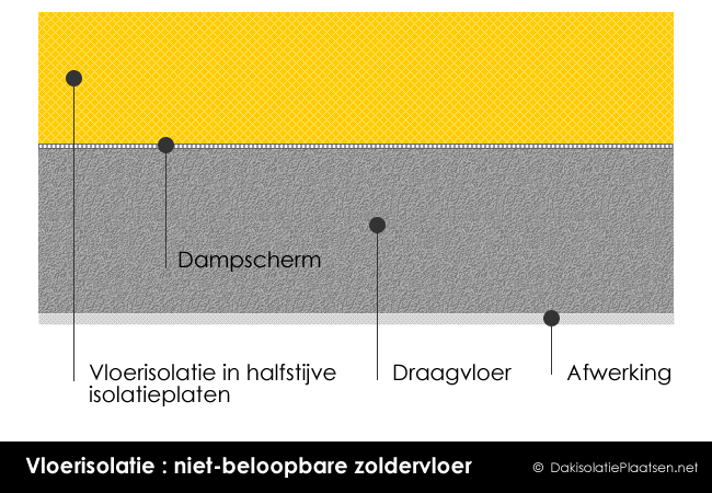 Zoldervloerisolatie op draagvloer